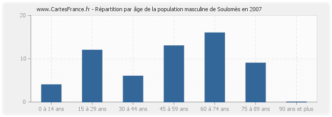 Répartition par âge de la population masculine de Soulomès en 2007