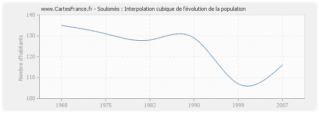 Soulomès : Interpolation cubique de l'évolution de la population