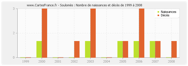 Soulomès : Nombre de naissances et décès de 1999 à 2008