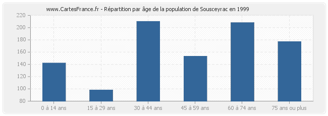 Répartition par âge de la population de Sousceyrac en 1999