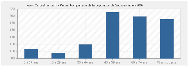 Répartition par âge de la population de Sousceyrac en 2007