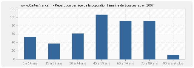 Répartition par âge de la population féminine de Sousceyrac en 2007