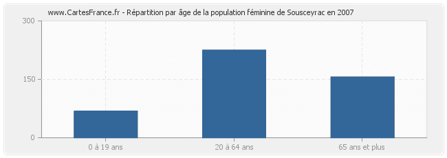 Répartition par âge de la population féminine de Sousceyrac en 2007