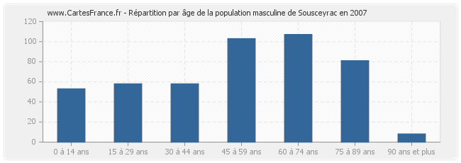 Répartition par âge de la population masculine de Sousceyrac en 2007