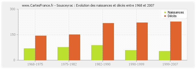 Sousceyrac : Evolution des naissances et décès entre 1968 et 2007