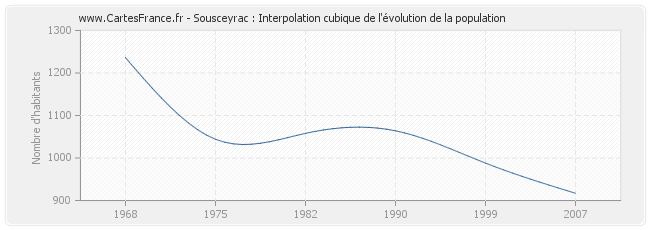 Sousceyrac : Interpolation cubique de l'évolution de la population