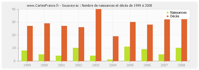 Sousceyrac : Nombre de naissances et décès de 1999 à 2008