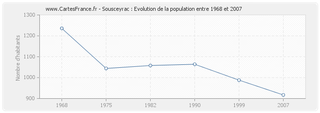 Population Sousceyrac