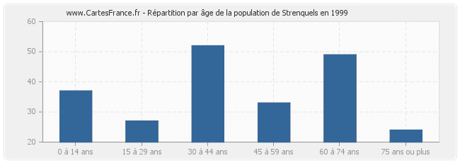 Répartition par âge de la population de Strenquels en 1999