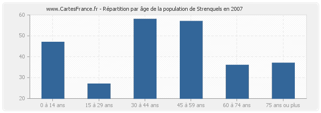 Répartition par âge de la population de Strenquels en 2007