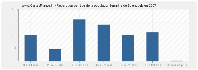 Répartition par âge de la population féminine de Strenquels en 2007