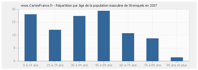 Répartition par âge de la population masculine de Strenquels en 2007