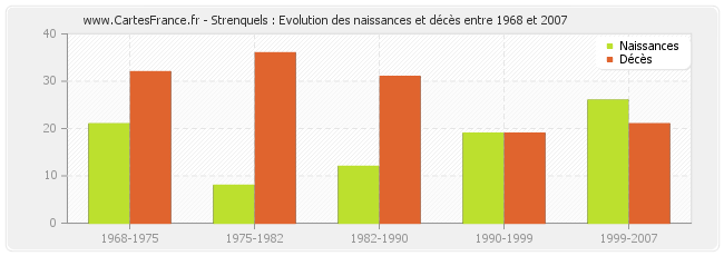 Strenquels : Evolution des naissances et décès entre 1968 et 2007