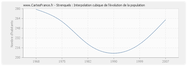 Strenquels : Interpolation cubique de l'évolution de la population