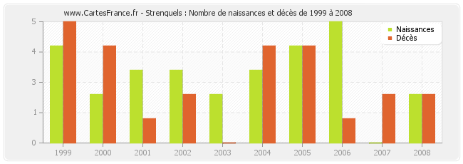 Strenquels : Nombre de naissances et décès de 1999 à 2008