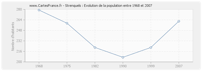 Population Strenquels