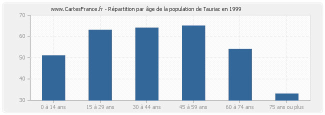 Répartition par âge de la population de Tauriac en 1999