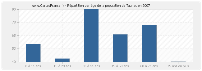 Répartition par âge de la population de Tauriac en 2007