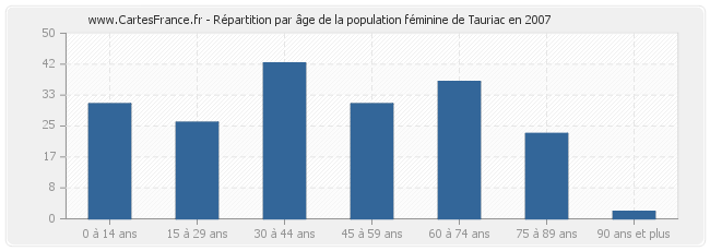 Répartition par âge de la population féminine de Tauriac en 2007