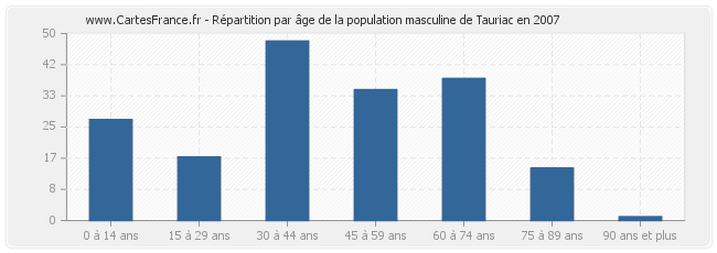 Répartition par âge de la population masculine de Tauriac en 2007