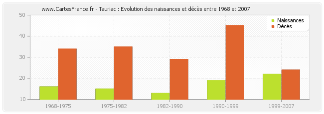 Tauriac : Evolution des naissances et décès entre 1968 et 2007