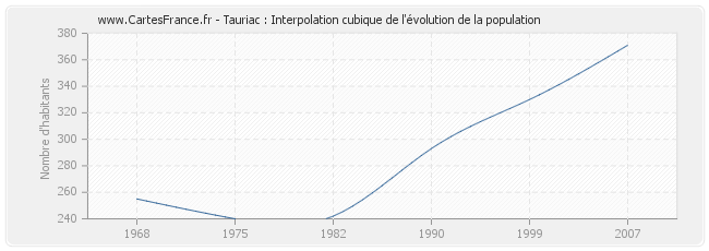 Tauriac : Interpolation cubique de l'évolution de la population