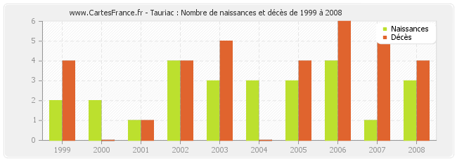 Tauriac : Nombre de naissances et décès de 1999 à 2008