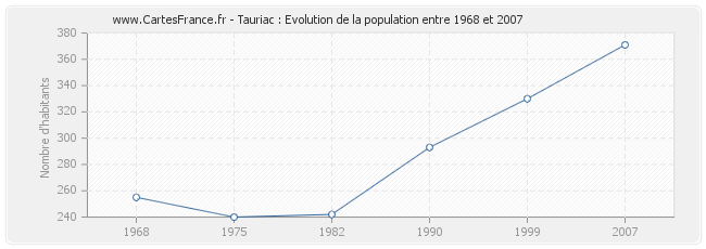 Population Tauriac