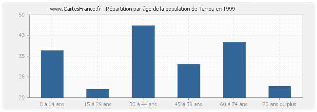 Répartition par âge de la population de Terrou en 1999