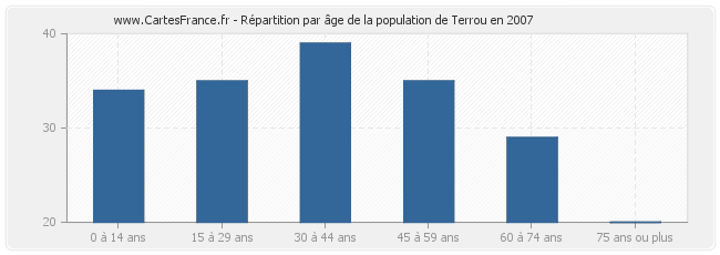 Répartition par âge de la population de Terrou en 2007