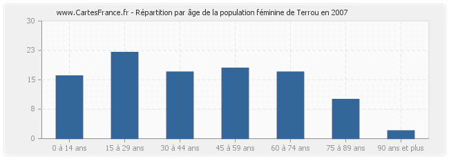 Répartition par âge de la population féminine de Terrou en 2007