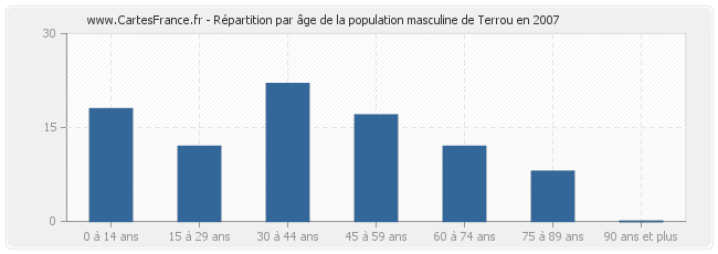 Répartition par âge de la population masculine de Terrou en 2007