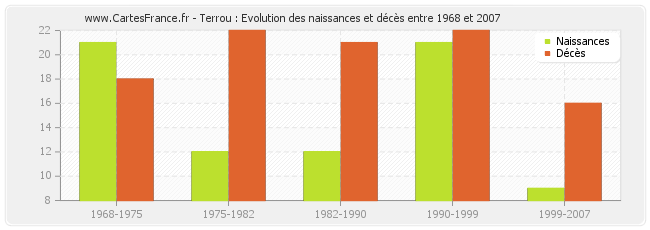 Terrou : Evolution des naissances et décès entre 1968 et 2007