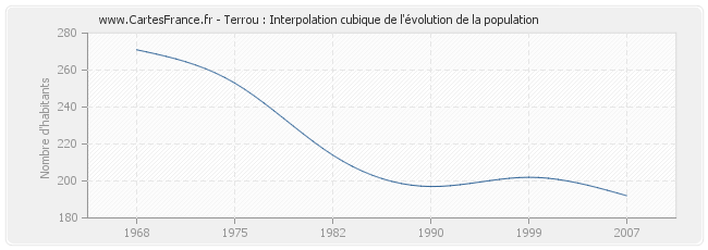 Terrou : Interpolation cubique de l'évolution de la population