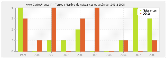Terrou : Nombre de naissances et décès de 1999 à 2008