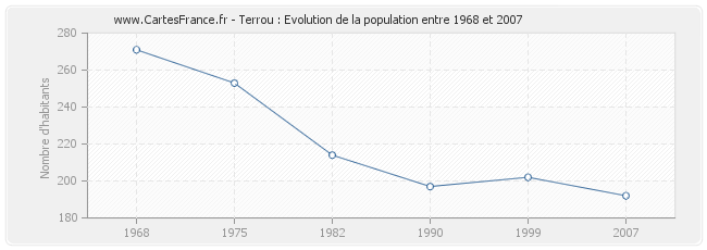 Population Terrou