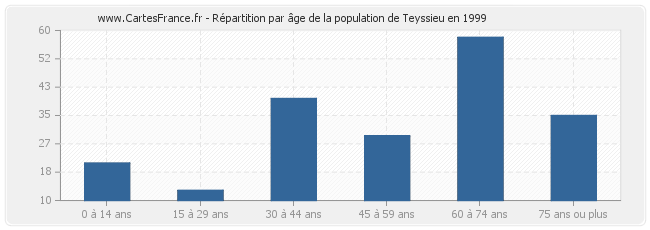 Répartition par âge de la population de Teyssieu en 1999