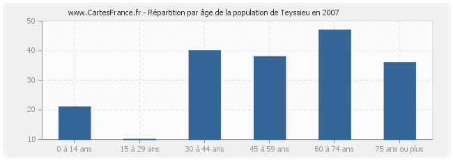 Répartition par âge de la population de Teyssieu en 2007