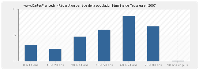 Répartition par âge de la population féminine de Teyssieu en 2007