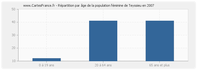 Répartition par âge de la population féminine de Teyssieu en 2007