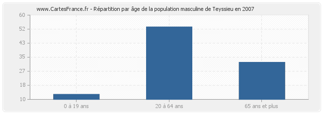 Répartition par âge de la population masculine de Teyssieu en 2007