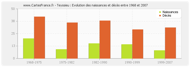 Teyssieu : Evolution des naissances et décès entre 1968 et 2007
