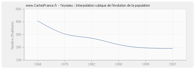 Teyssieu : Interpolation cubique de l'évolution de la population