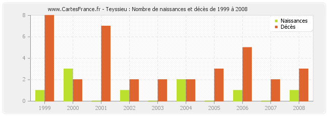 Teyssieu : Nombre de naissances et décès de 1999 à 2008
