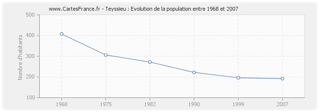 Population Teyssieu