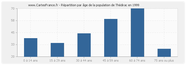 Répartition par âge de la population de Thédirac en 1999