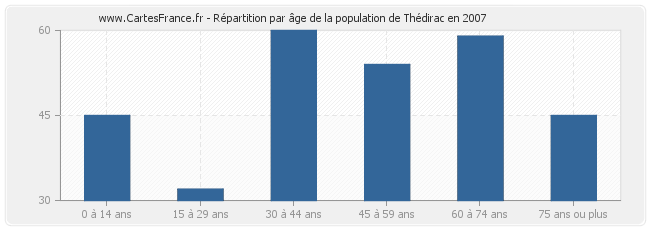 Répartition par âge de la population de Thédirac en 2007