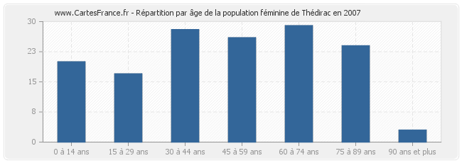 Répartition par âge de la population féminine de Thédirac en 2007