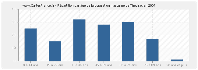 Répartition par âge de la population masculine de Thédirac en 2007