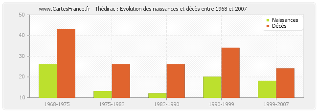 Thédirac : Evolution des naissances et décès entre 1968 et 2007